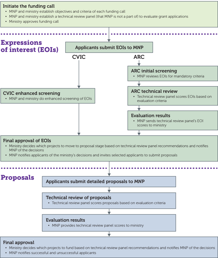 ARC and CVIC evaluation process diagram.