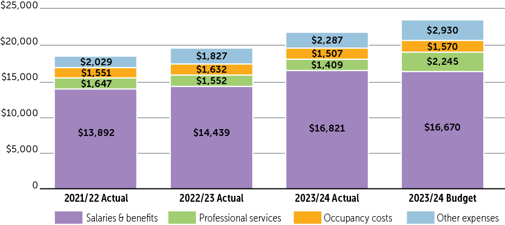 Office operating expenses graphed.